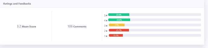 Rating and feedback