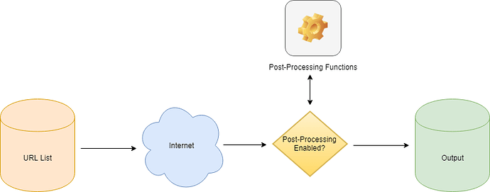 post-processing functions workflow