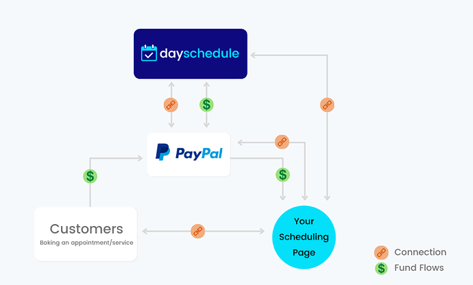 PayPal integration on scheduling page