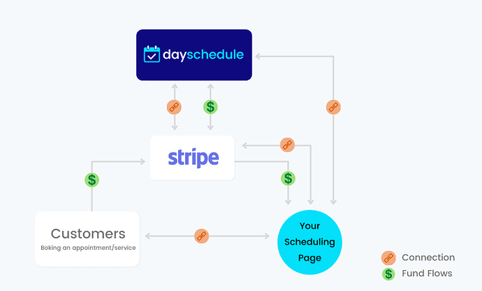 stripe connect payment for appointment booking