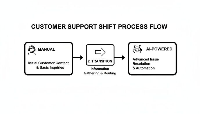 AI-powered resolution and automation.