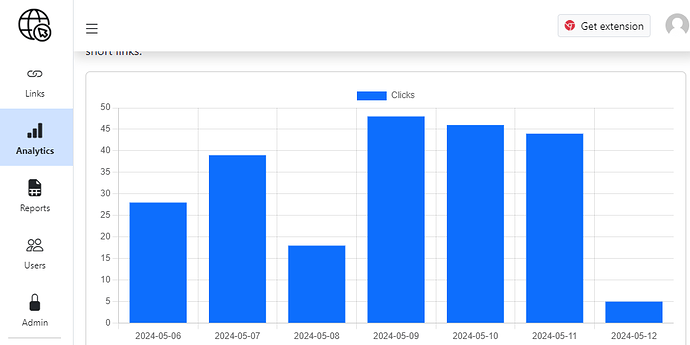 Number of link click by date