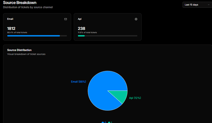 Email, chat, web form ticket source breakdown