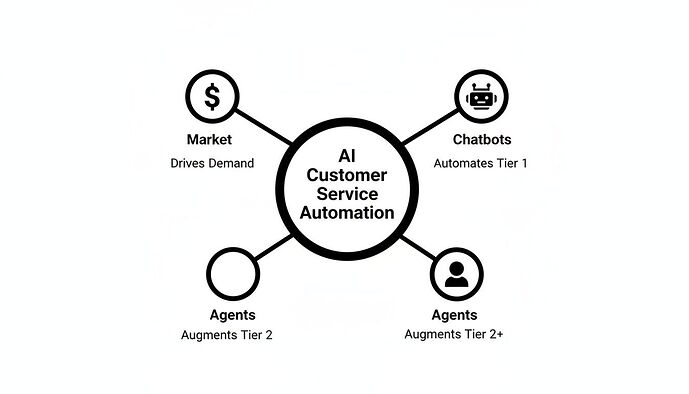 Ai customer service automation