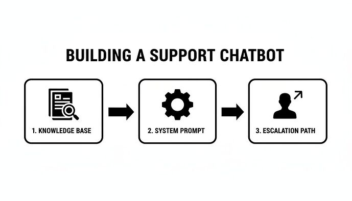 A diagram illustrating the three key steps for building a support chatbot: knowledge base, system prompt, and escalation path.