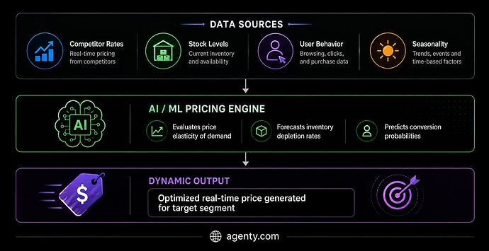 AI-driven pricing engines workflow