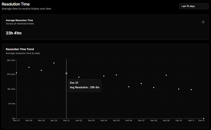 Resolution time to ticket
