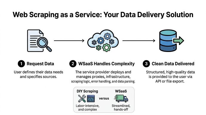 The three-step web scraping