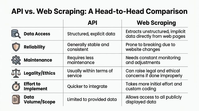 A comparison table outlining the key differences between API integration and web scraping for data collection.