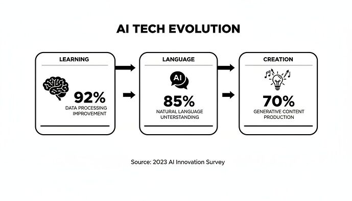 AI customer service evolution flowchat