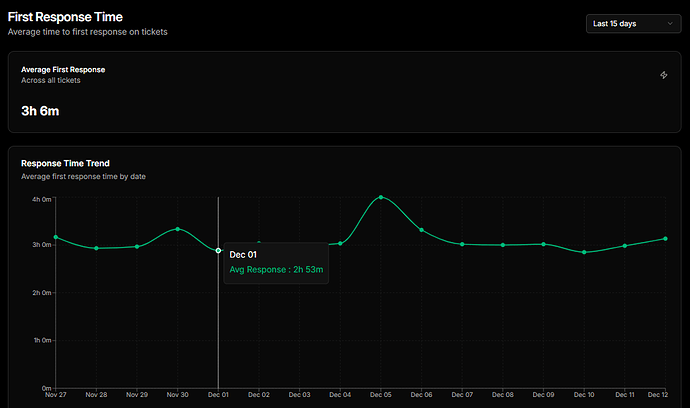 First response time to ticket
