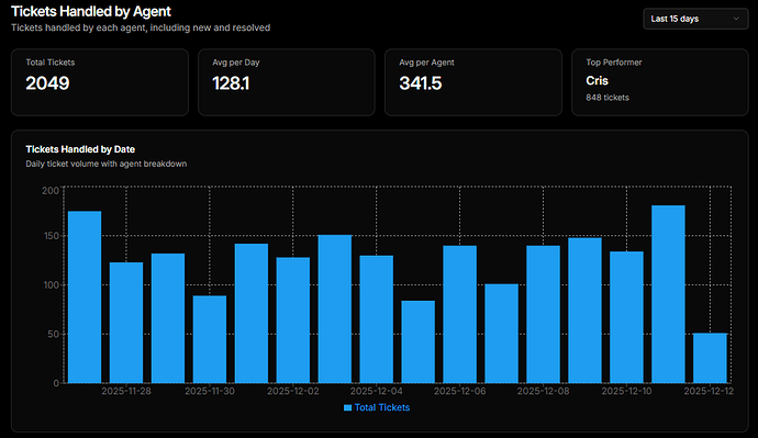 Tickets handled by Agents