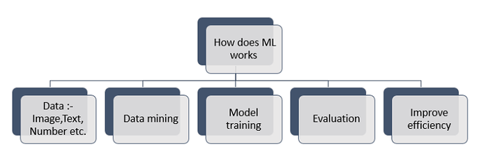 Machine Learning example