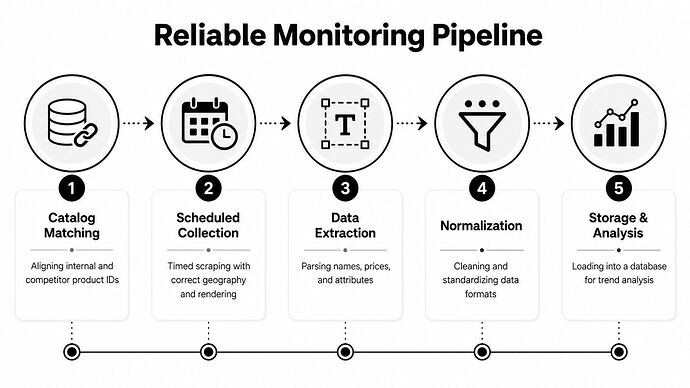 Reliable monitoring pipelines