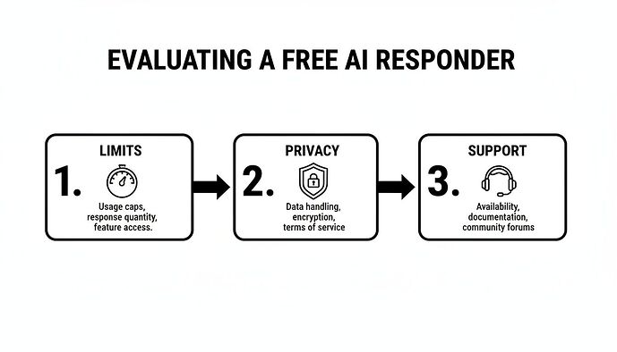 Evaluating a free ai responder