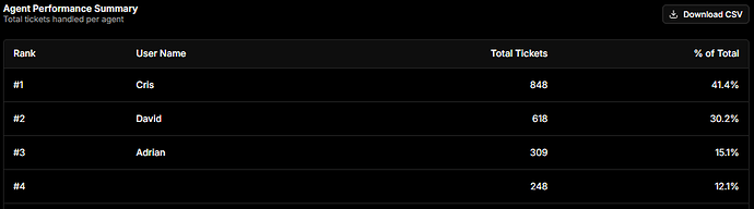 Agent performance summary