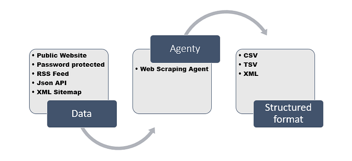 process of data scraping tool