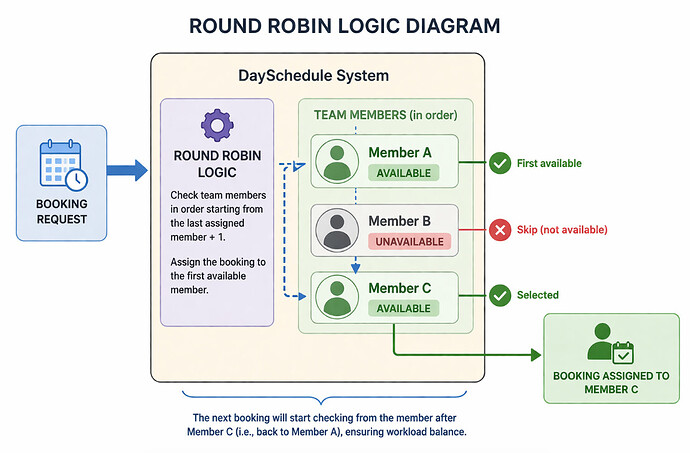Automatic staff assignment