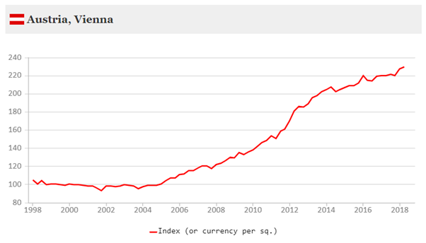 Austria real estate market