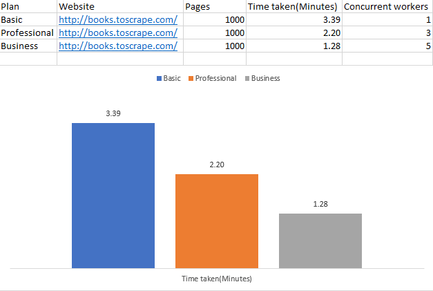 web scraping bench-marking