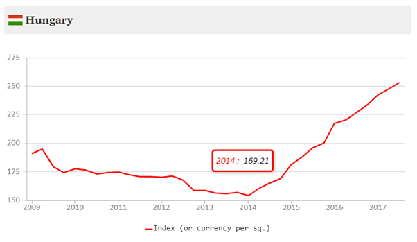 Hungary real estate market