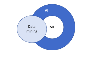deep learning of AI, ML and data mining